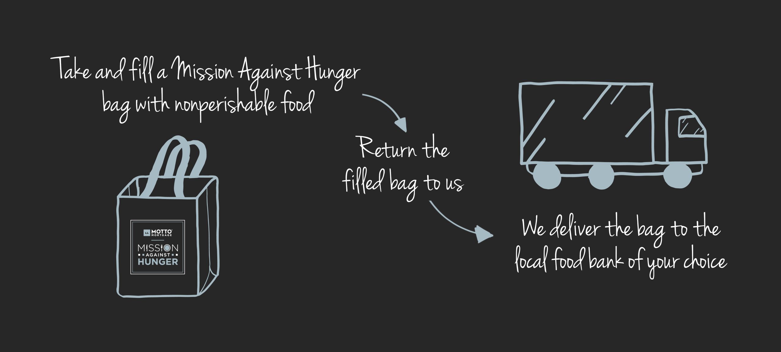 Mission-Chalkboard A flowchart on a dark background shows a reusable bag labeled Mission Against Hunger, an arrow to text Return the filled bag to us, and another arrow leading to a truck with text We deliver the bag to the local food bank of your choice.